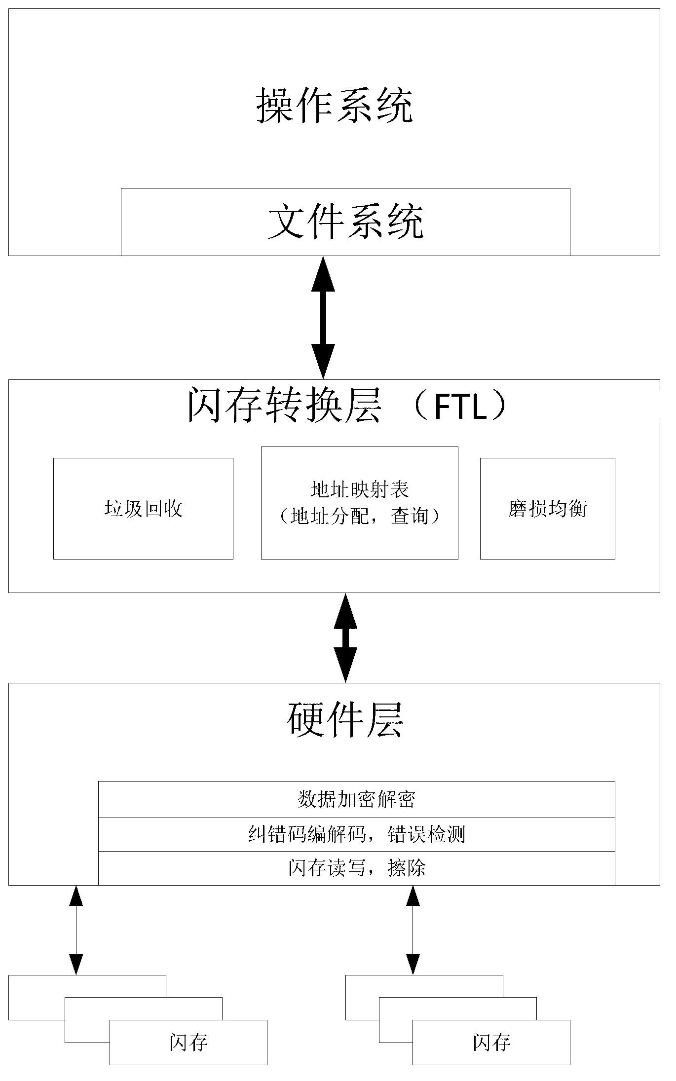 Storage system and method based on solid state medium and cold-hot data identification method