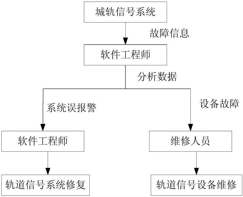 Data analysis method and apparatus of urban rail signal equipment