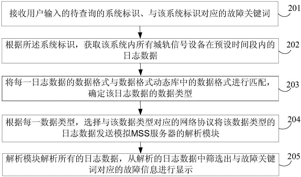 Data analysis method and apparatus of urban rail signal equipment