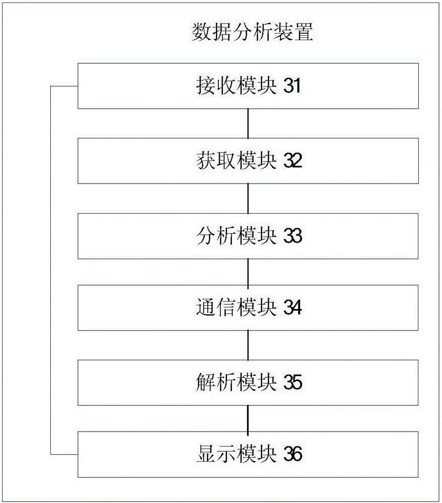 Data analysis method and apparatus of urban rail signal equipment