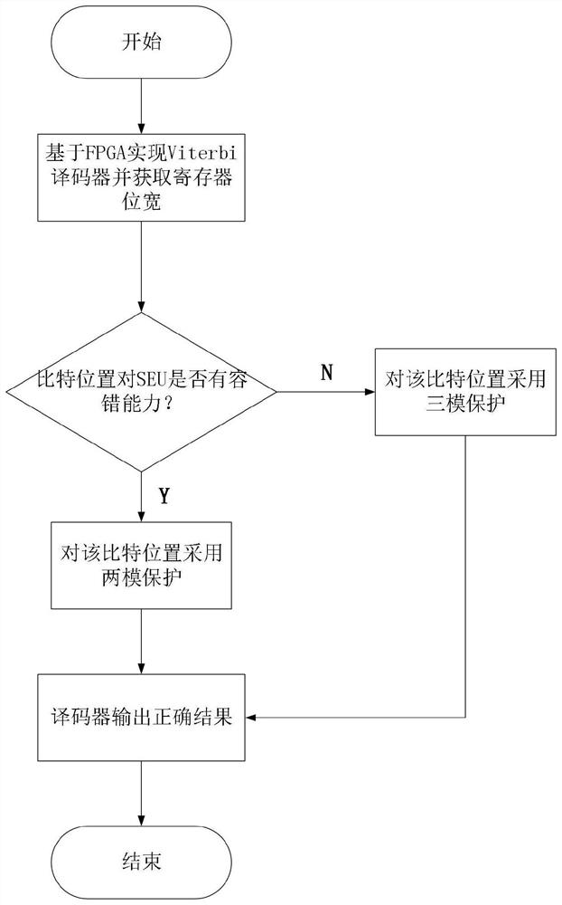 A Selective Protection Method Based on Viterbi Decoder