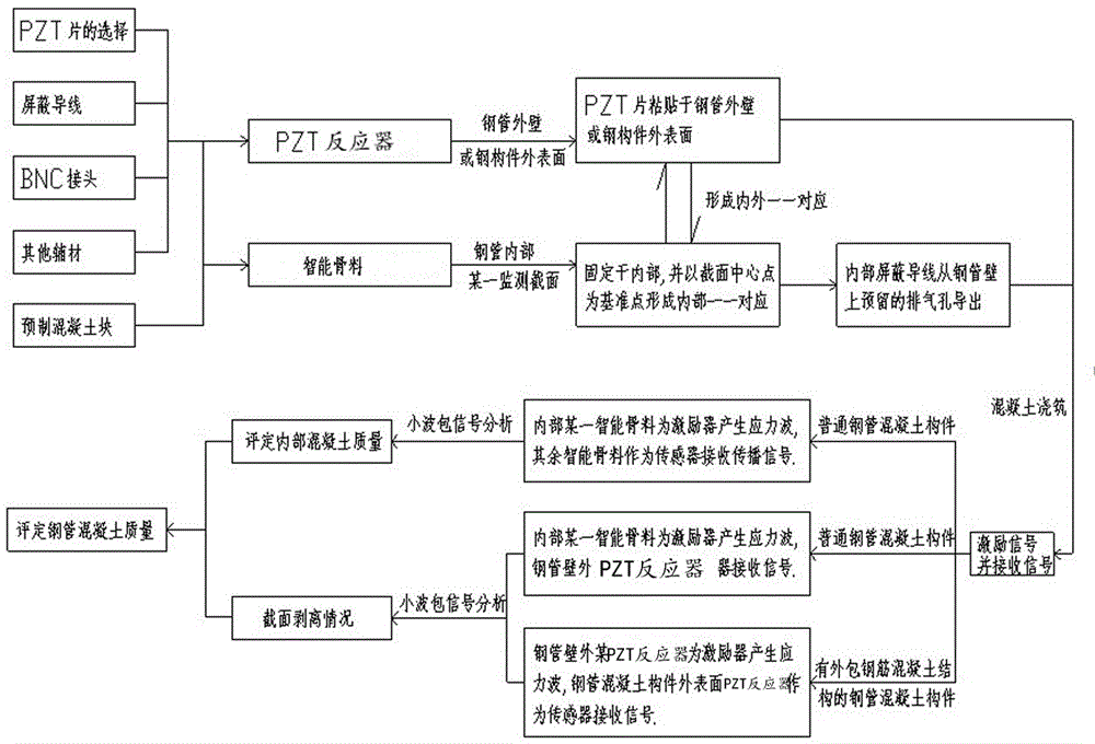 Quality fluctuation method monitoring construction method of concrete filled steel pipe components based on piezoelectric materials