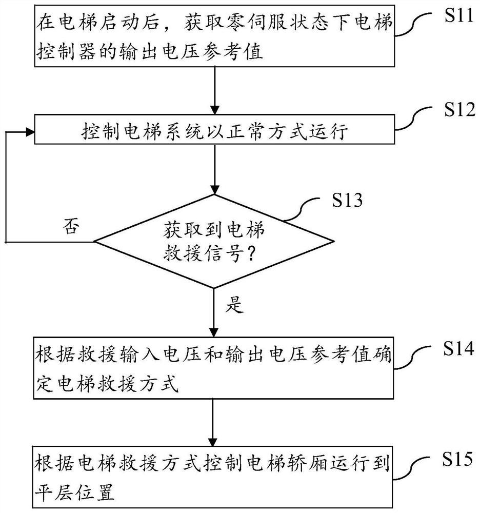 Elevator emergency rescue method and equipment and computer readable storage medium