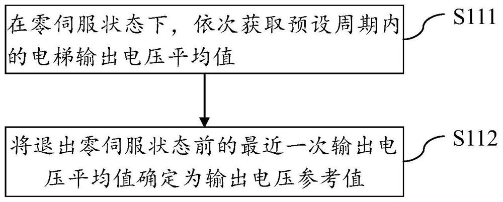 Elevator emergency rescue method and equipment and computer readable storage medium