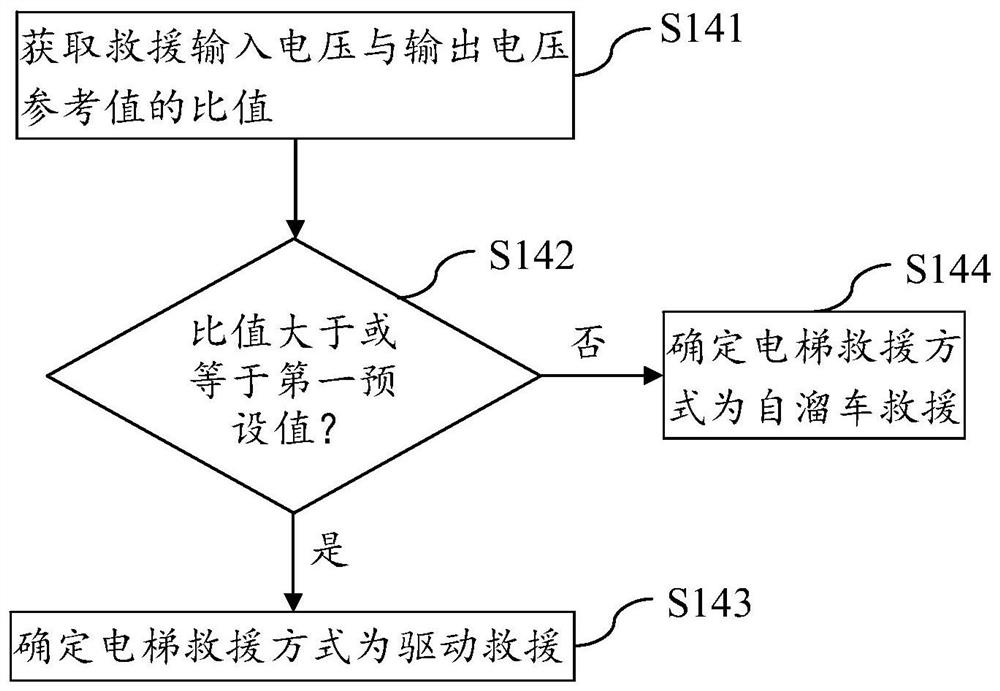 Elevator emergency rescue method and equipment and computer readable storage medium