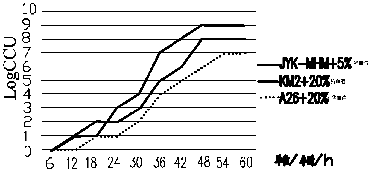 Low-serum high-efficiency culture medium for culturing Mycoplasma hyopneumoniae and preparation method thereof