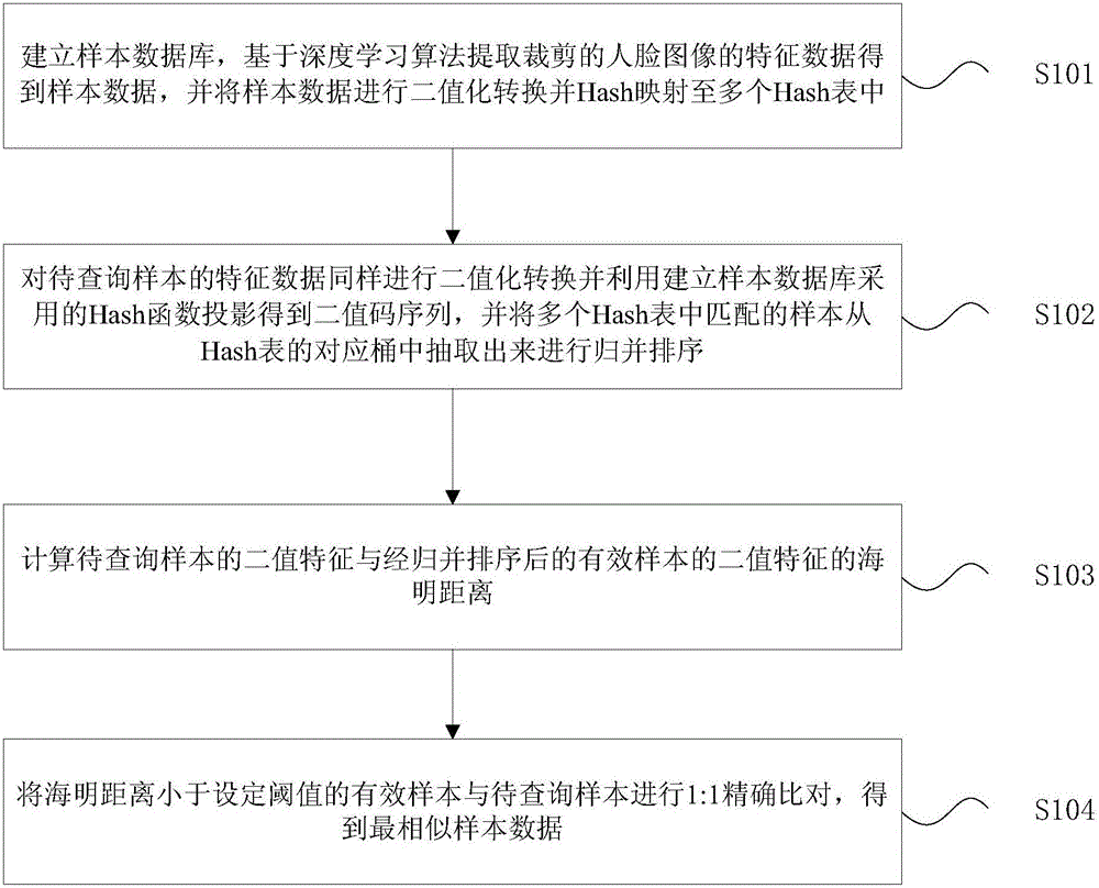 Quick retrieval method and device of face recognition