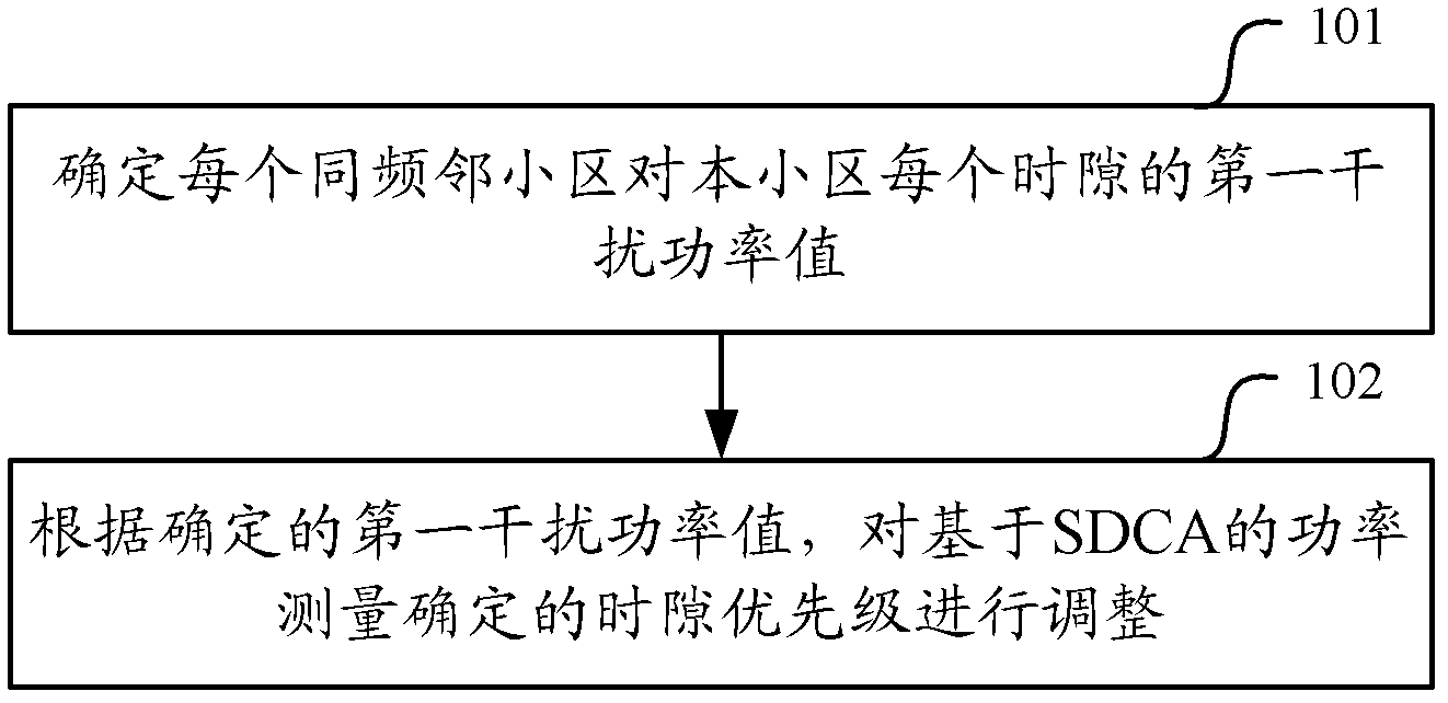 Method and equipment for adjusting priority of resources