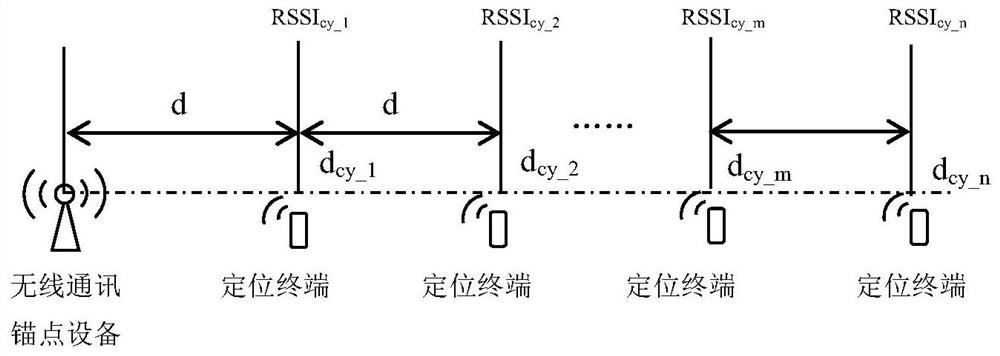 Global optimization positioning method based on distance measurement error correction