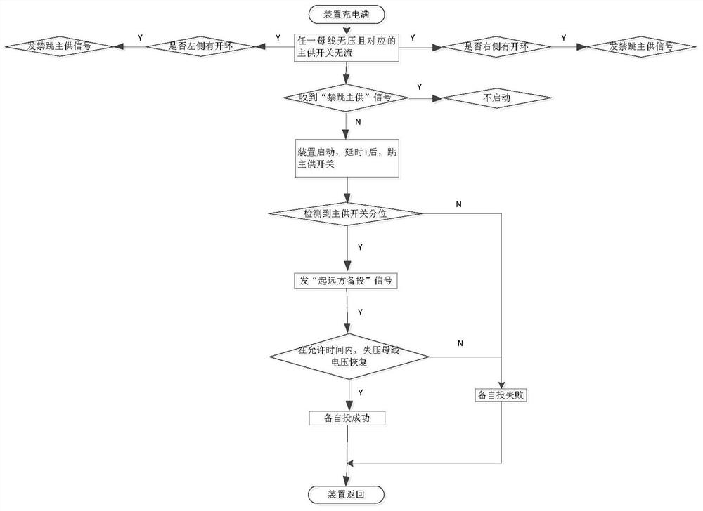 Wide-area spare power automatic switching implementation method based on GOOSE communication