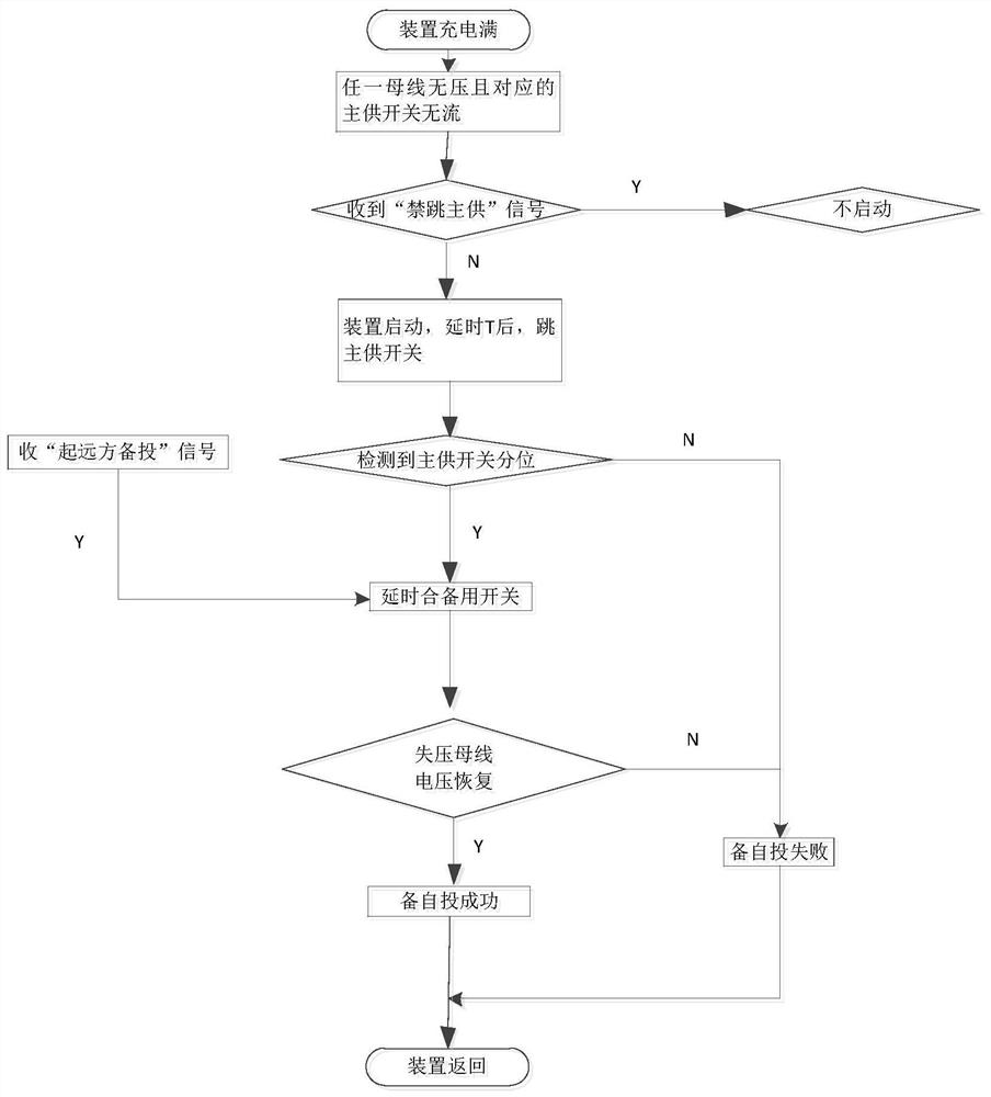 Wide-area spare power automatic switching implementation method based on GOOSE communication