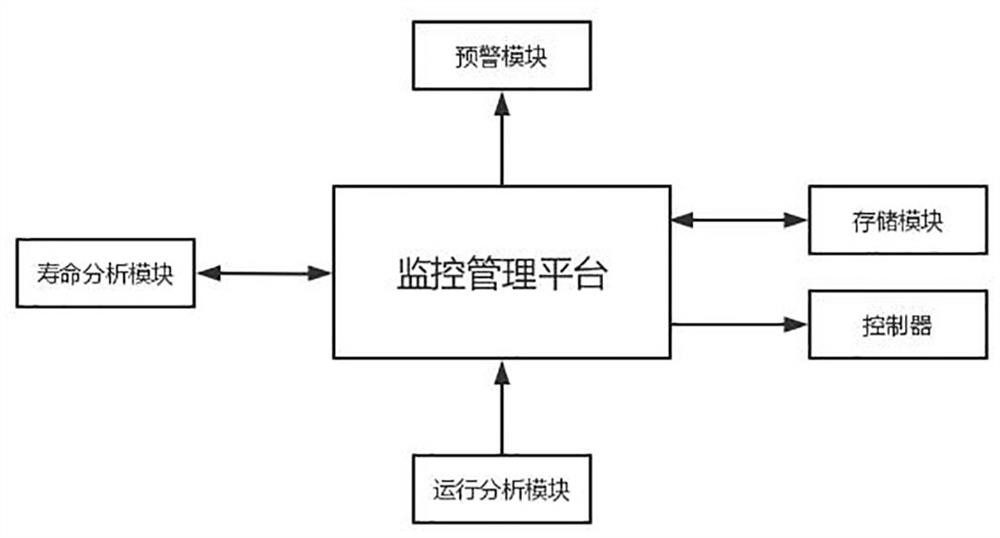 Transformer monitoring management system based on big data analysis