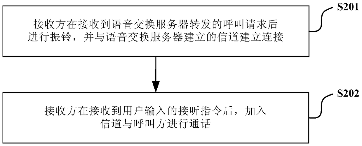 Channel-based voip communication method, system, terminal and server