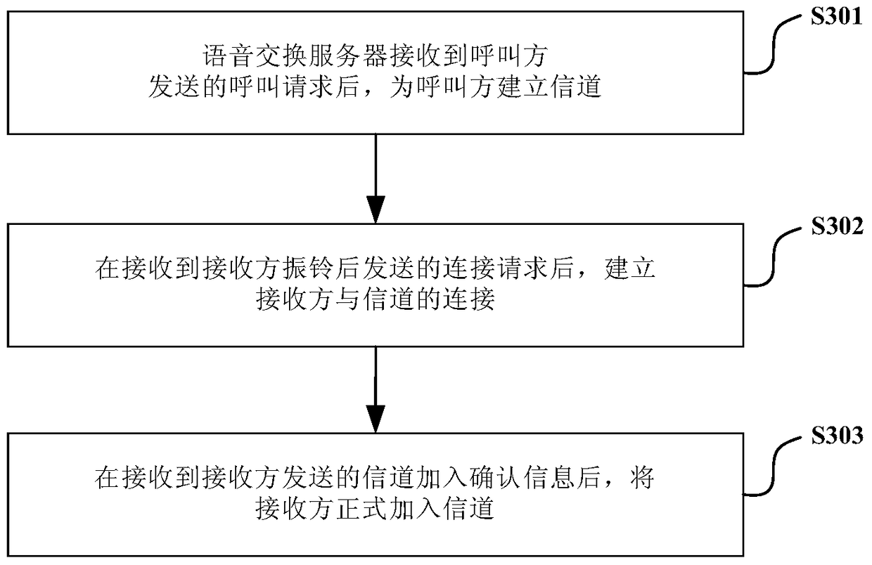 Channel-based voip communication method, system, terminal and server