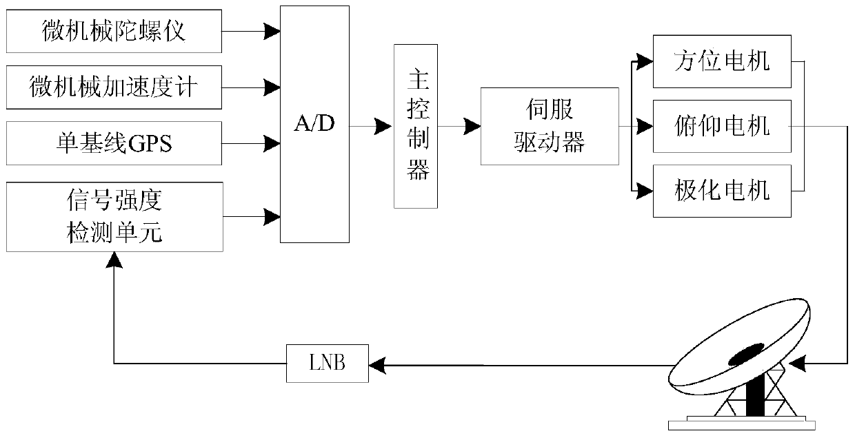 Adaptive Integrated Navigation Antenna Beam Steering Method for Satellite Communication System in Motion