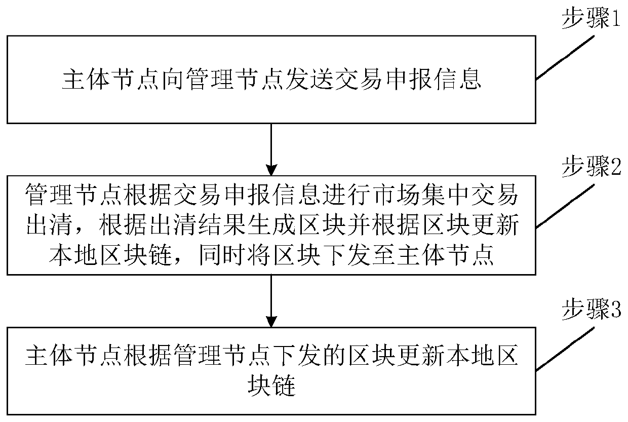 Distributed energy centralized transaction system and method