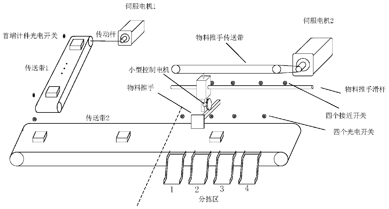 Novel material sorting control system