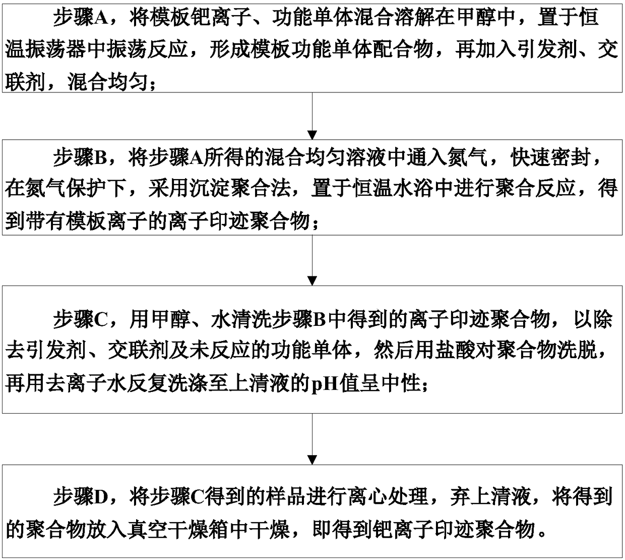 Palladium ion imprinted polymer and preparation method and application thereof