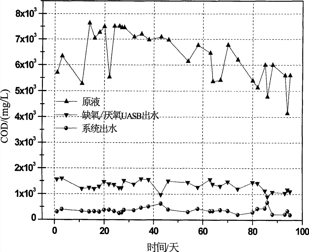 Hypoxic/anaerobic UASB-SBR landfill leachate shortcut biological denitrification method and apparatus