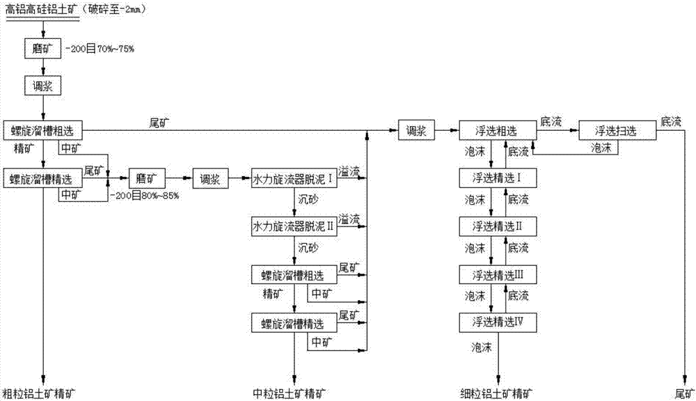 Step-by-step desiliconizing and upgrading method for high-aluminum and high-silicon bauxite