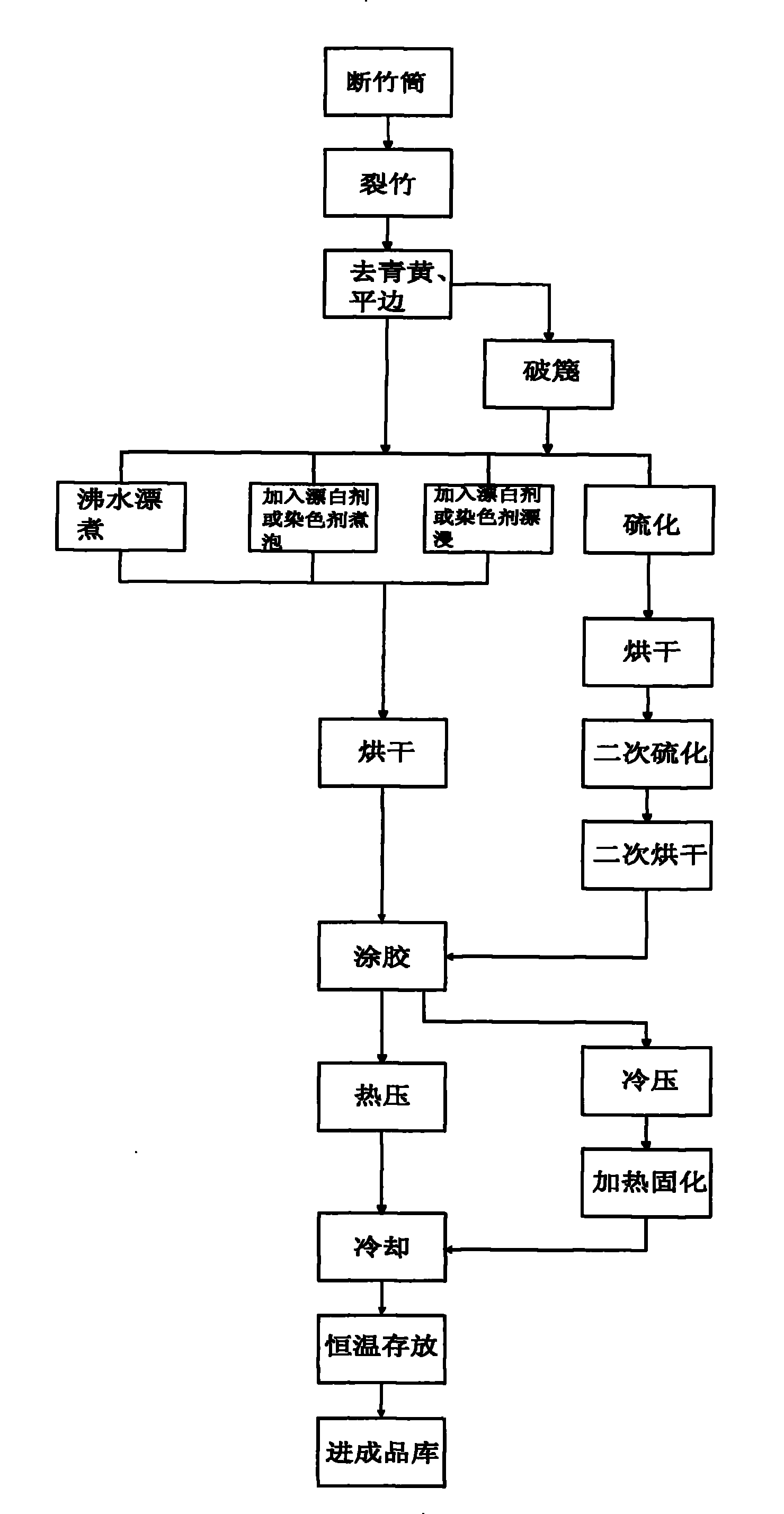 Production method bamboo strip side pressing bamboo board