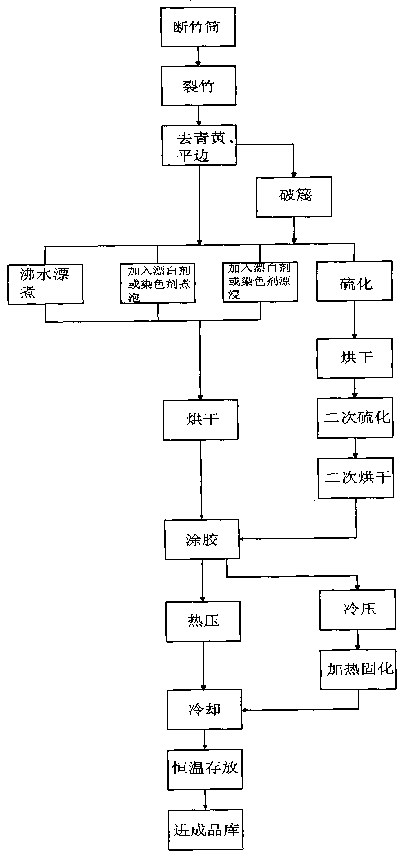 Production method bamboo strip side pressing bamboo board