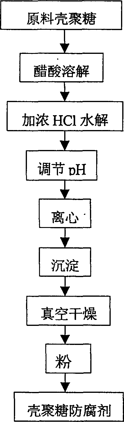 Method for preparing natural food antiseptic chitin and its use