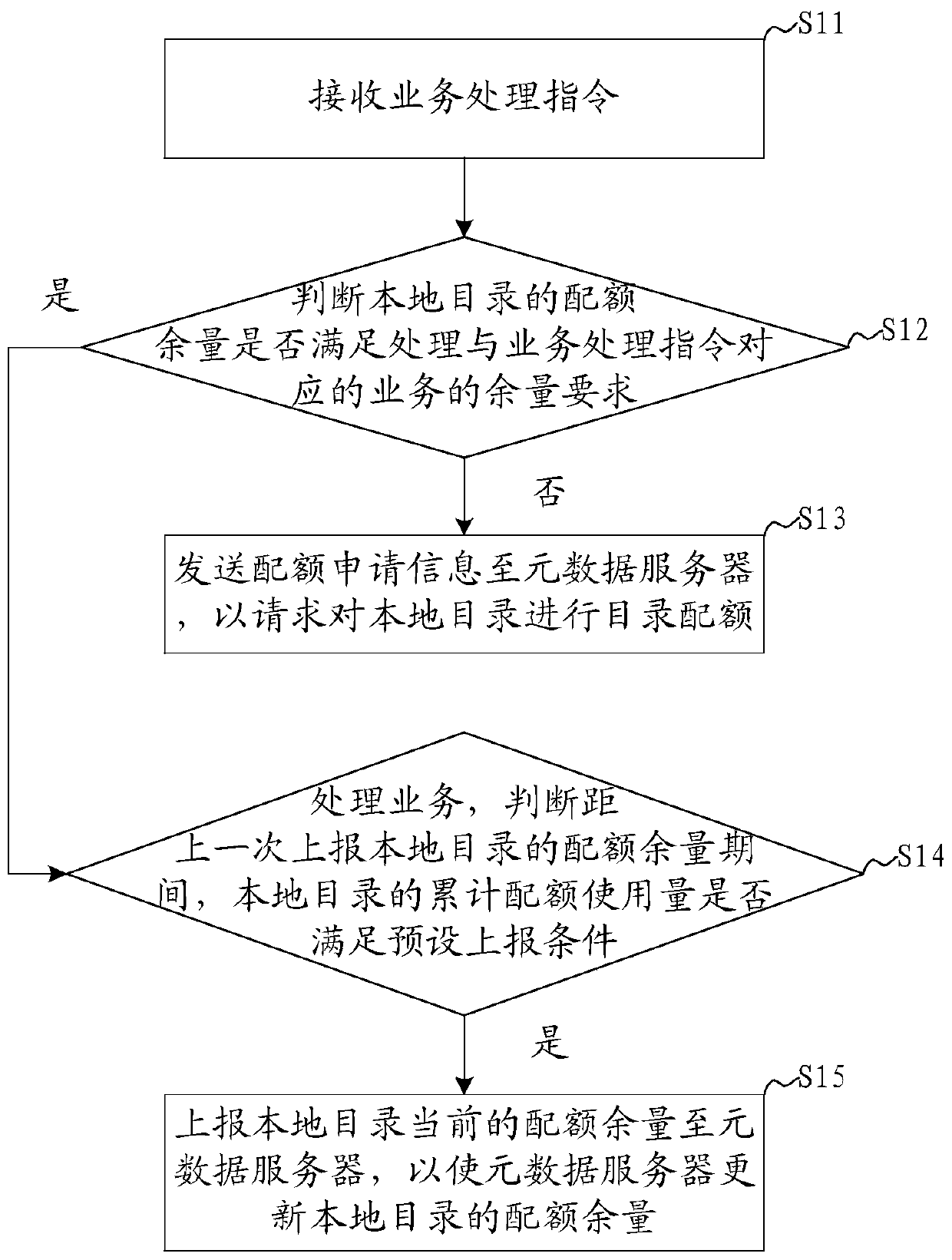 Distributed file system directory quota method, system and device and storage medium