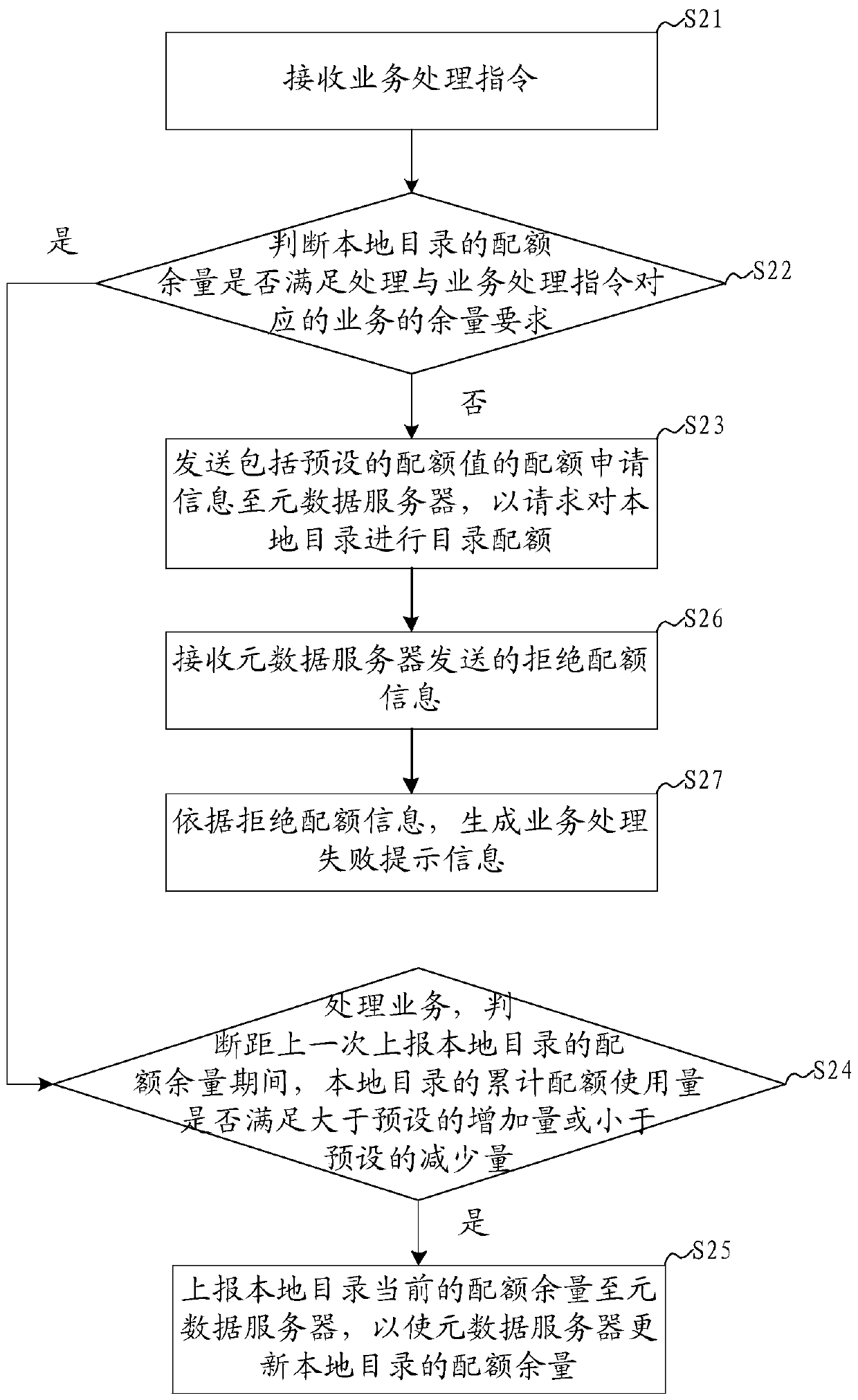 Distributed file system directory quota method, system and device and storage medium