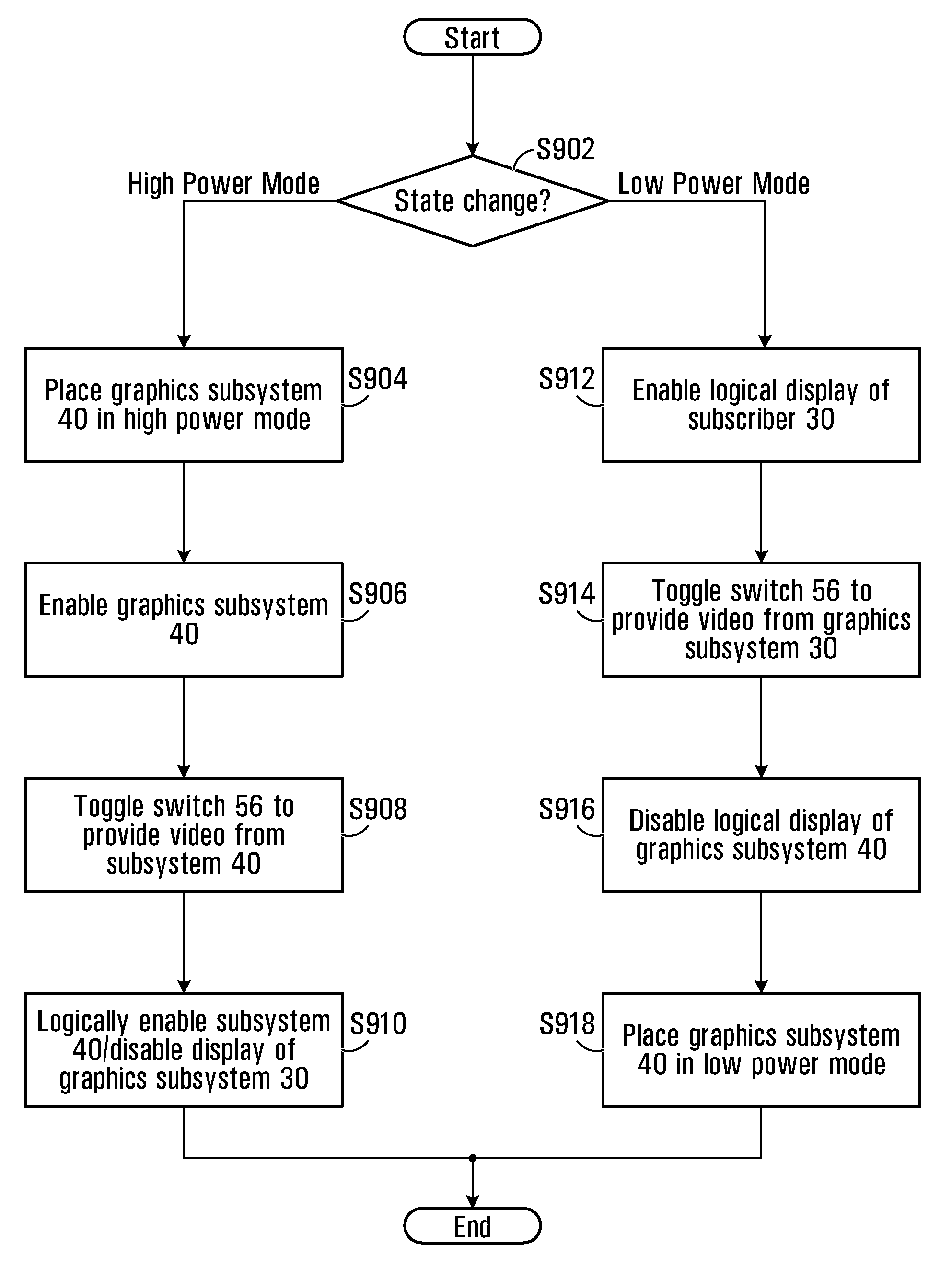 Driver architecture for computer device having multiple graphics subsystems, reduced power consumption modes, software and methods