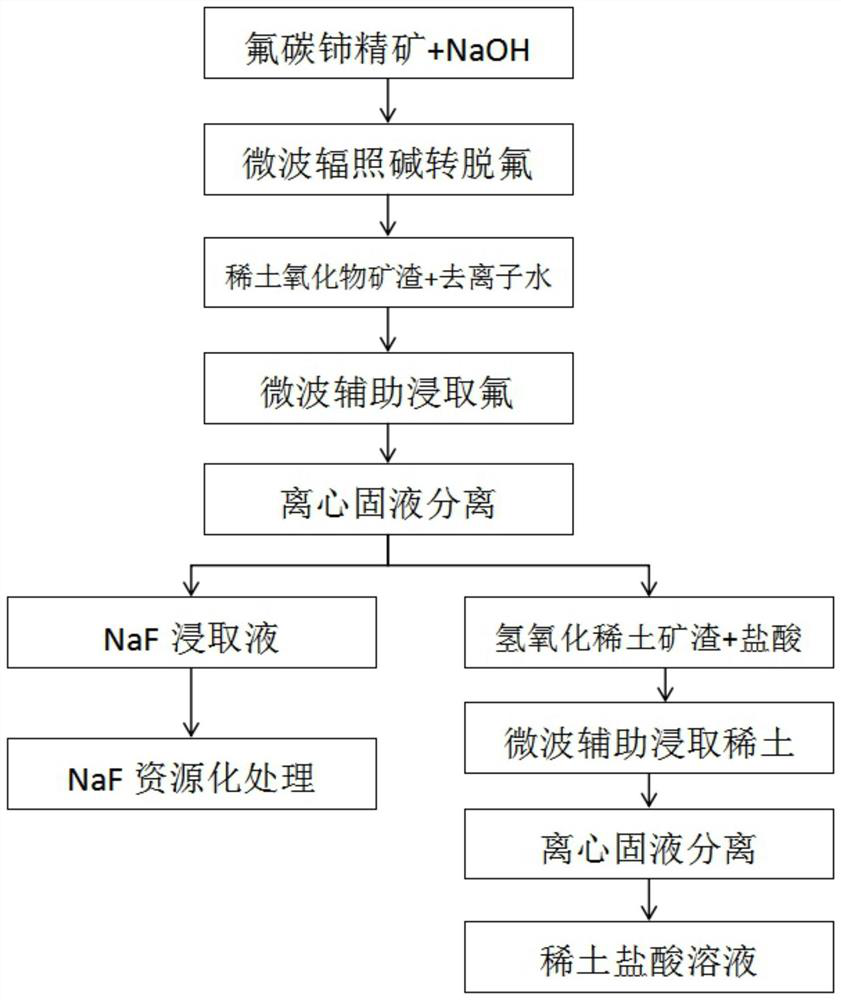 Microwave chemical method for complete extraction of fluorine and rare earth in bastnaesite concentrate