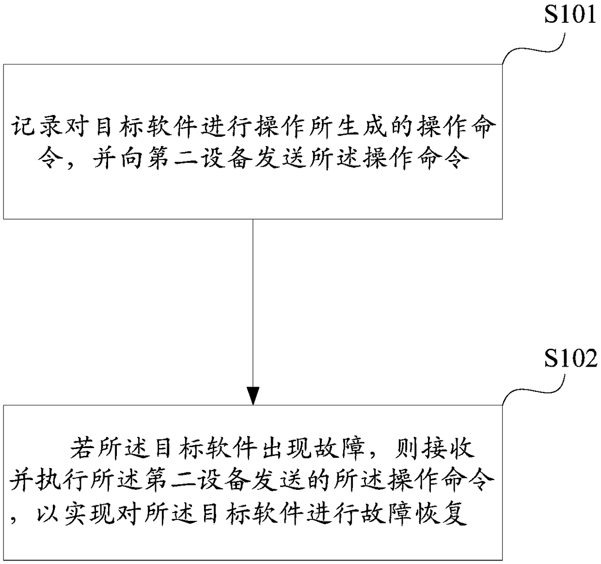 Method and apparatus for fault recovery