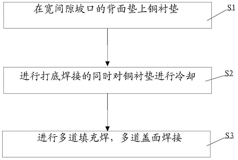 Wide-gap square butt joint welding technology and welding structure