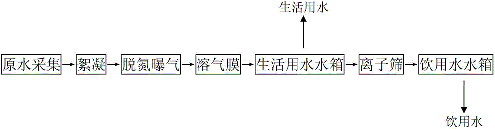 Mobile water plant water treatment process and mobile water treatment system