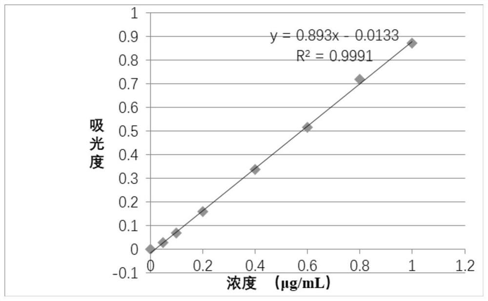 Method for rapidly detecting protein content in tobacco leaves