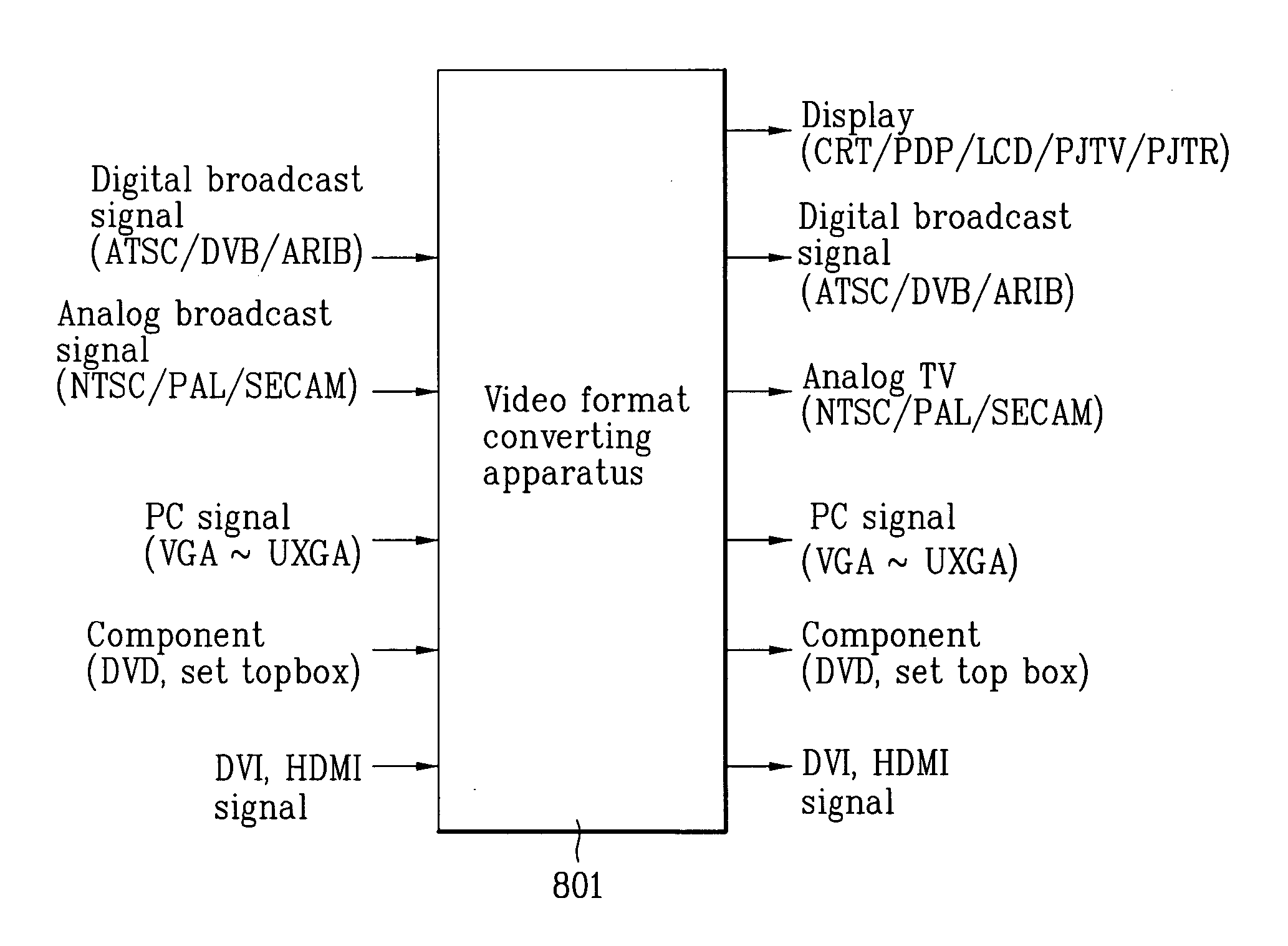 Apparatus for converting video format