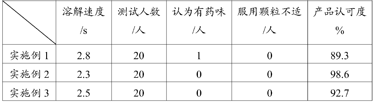 Preparation method for oral instant granules