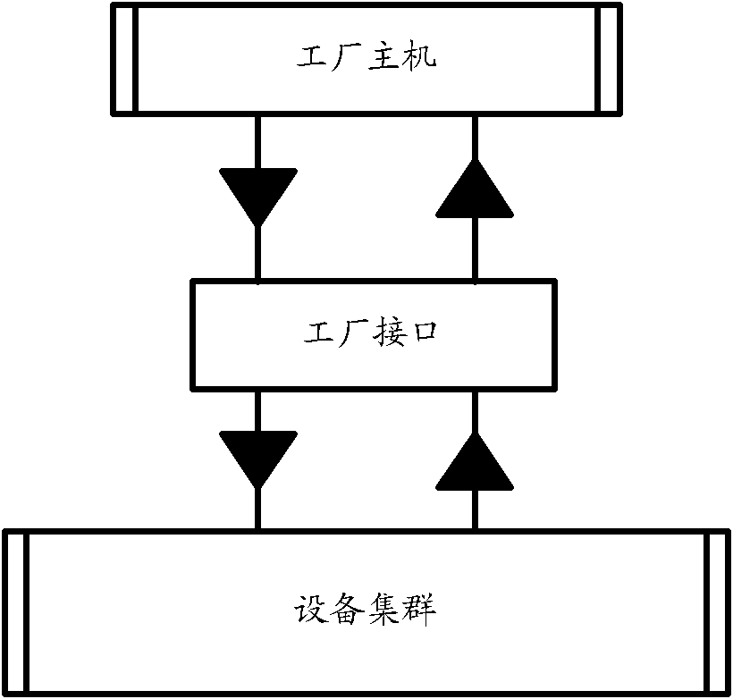 Factory automation system and automation message processing method and device