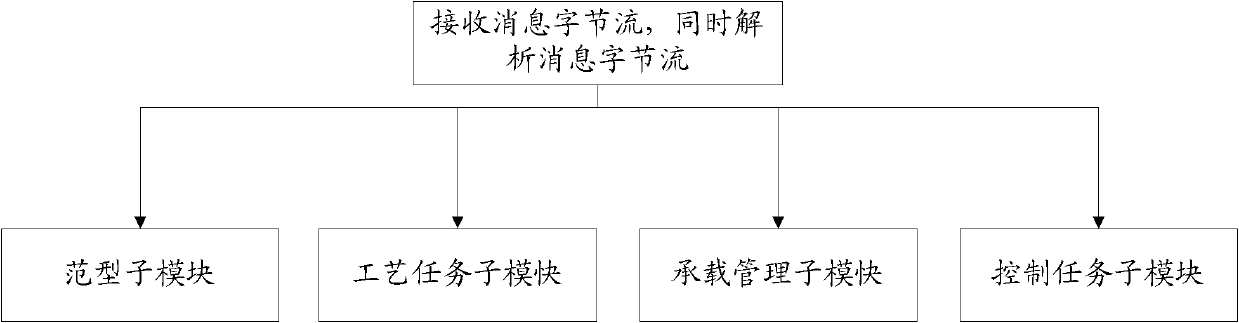 Factory automation system and automation message processing method and device