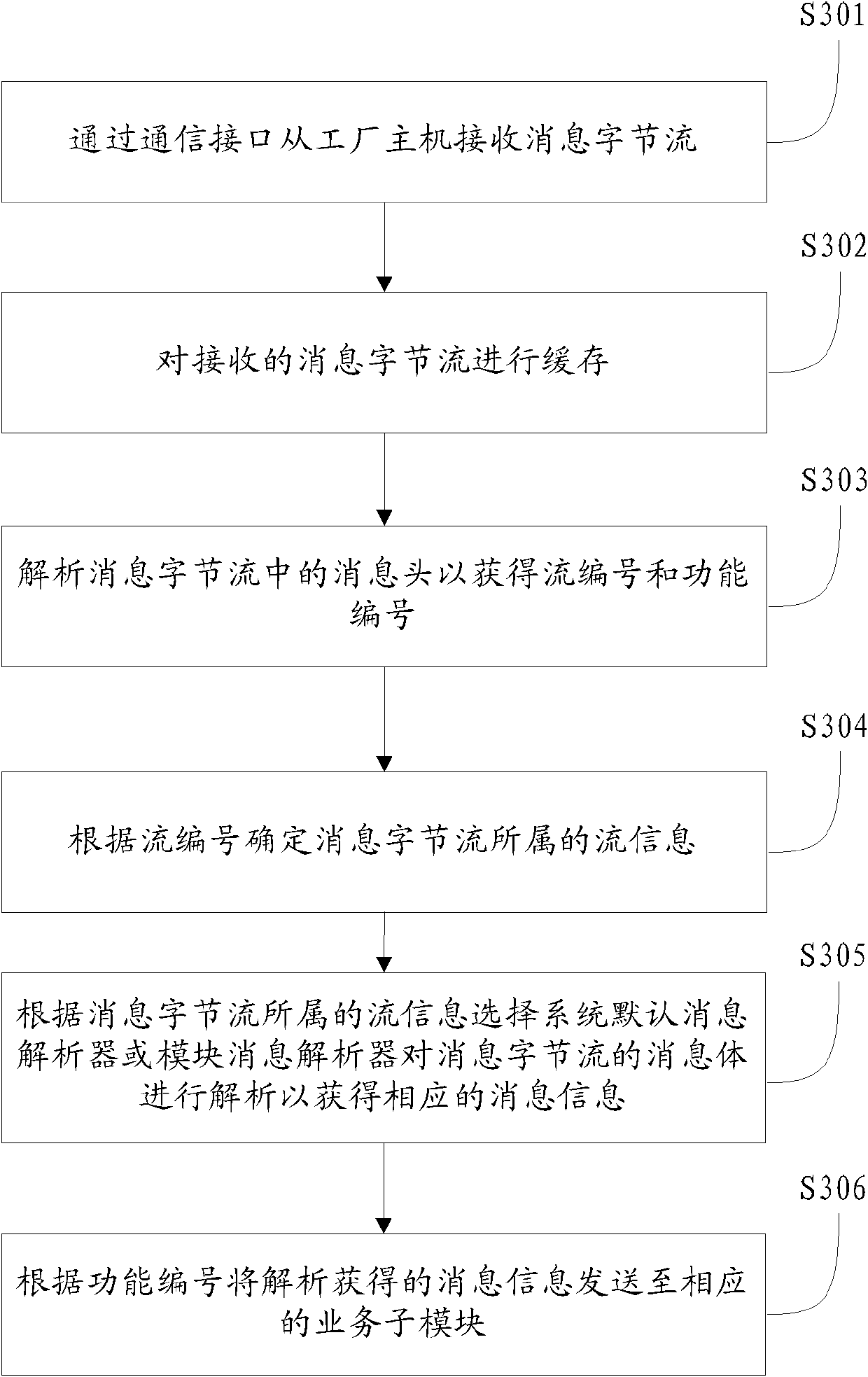 Factory automation system and automation message processing method and device