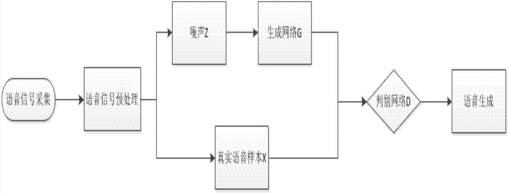 Voice production method based on deep convolutional generative adversarial network