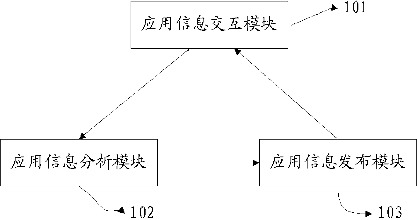 Platform, method and system for application distribution