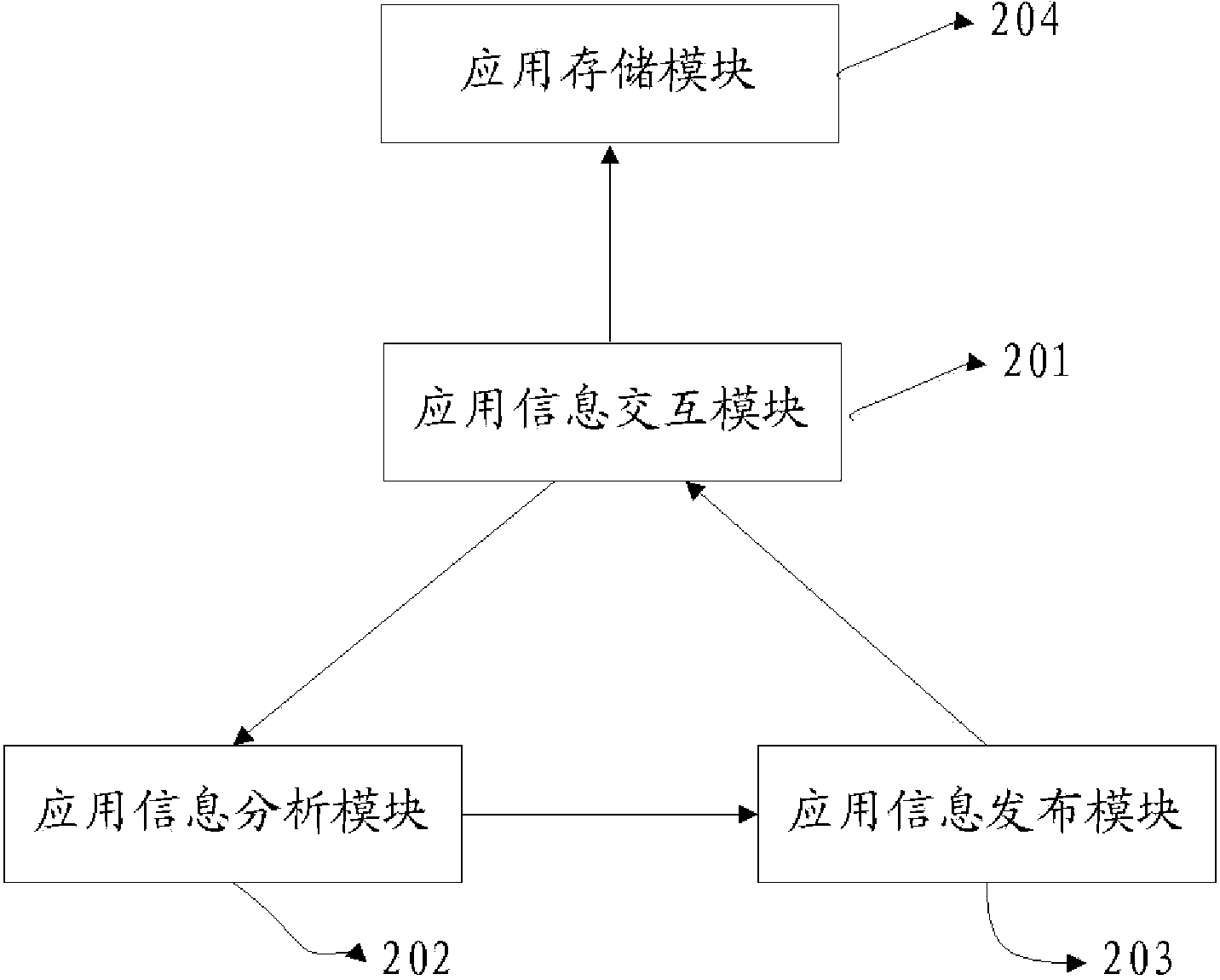 Platform, method and system for application distribution