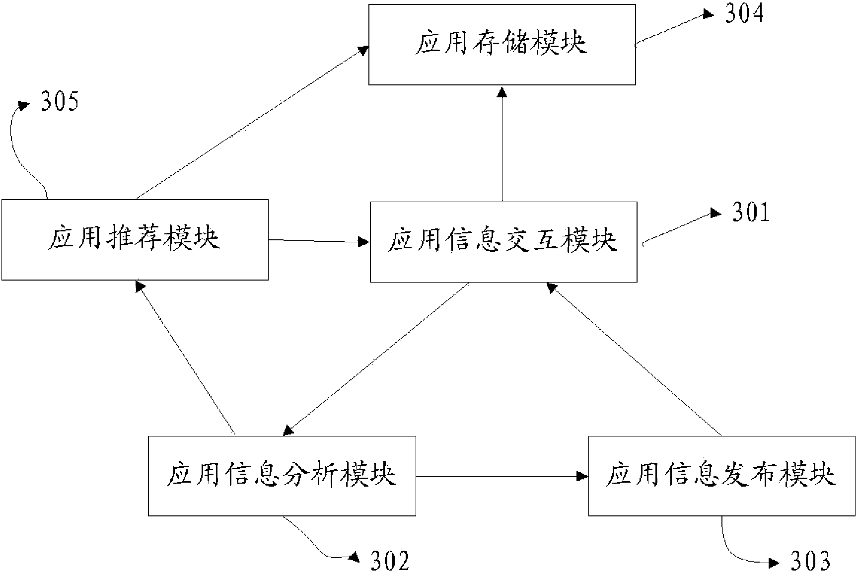 Platform, method and system for application distribution