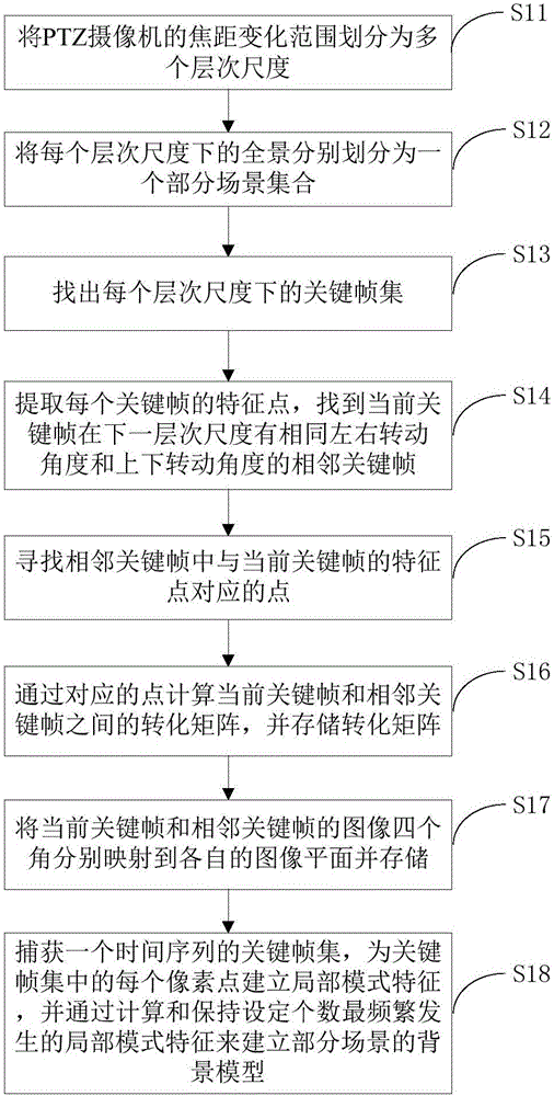 Method and device for using PTZ camera to automatically track target