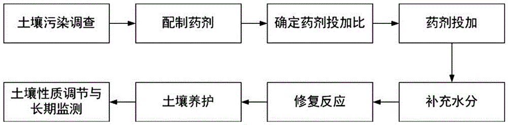 A kind of remediation method of remediating chromium-contaminated groundwater with calcium polysulfide