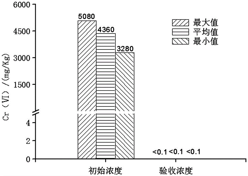 A kind of remediation method of remediating chromium-contaminated groundwater with calcium polysulfide