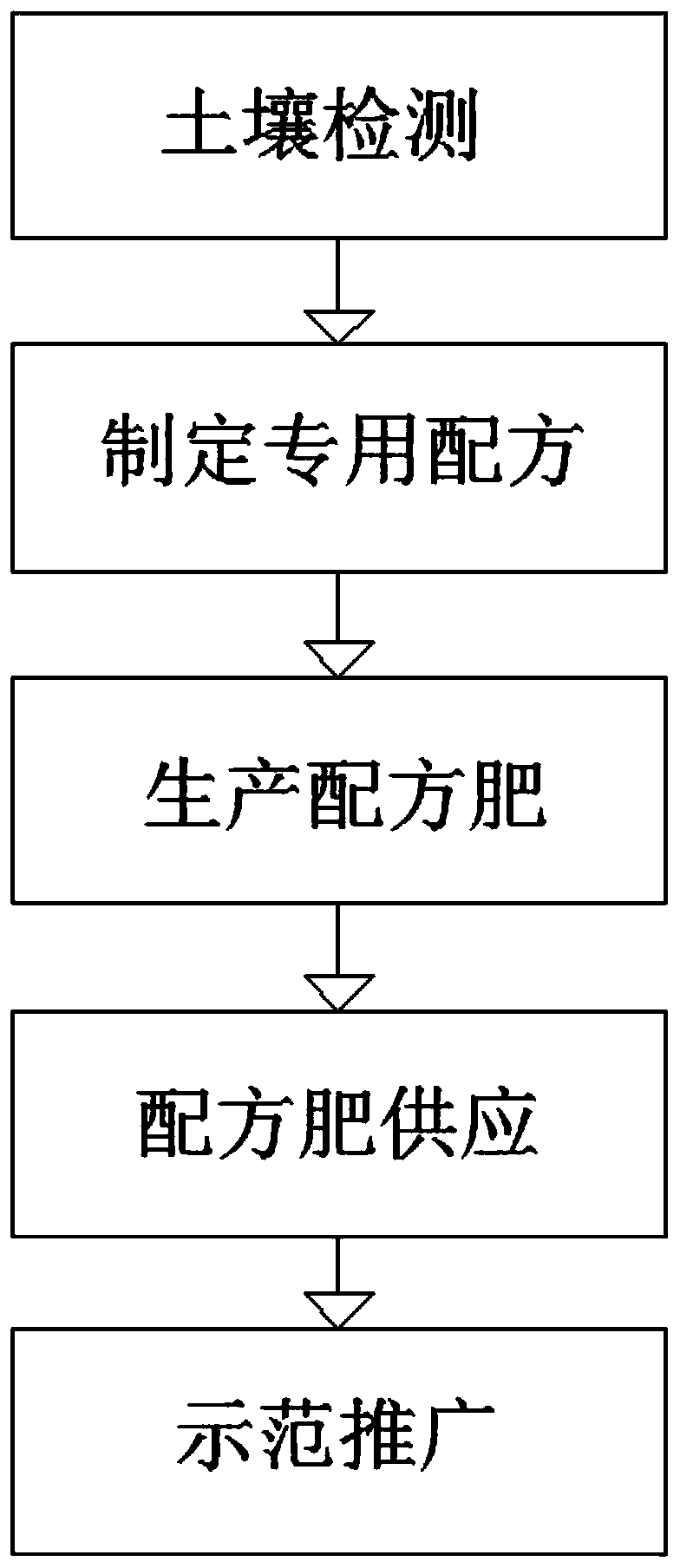 Soil fertilizer supply index in potato high-yield cultivation and determination method