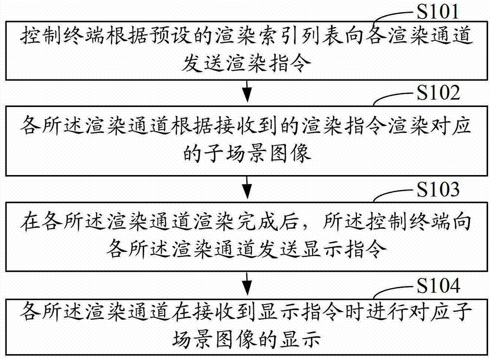 Distributed 3D multi-channel rendering method, system and platform