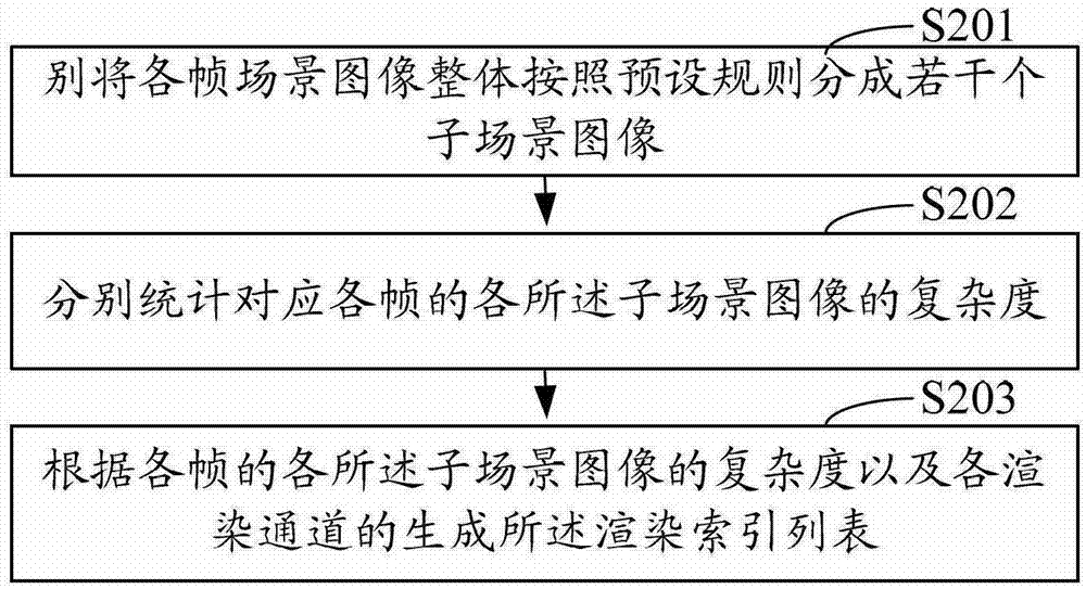 Distributed 3D multi-channel rendering method, system and platform